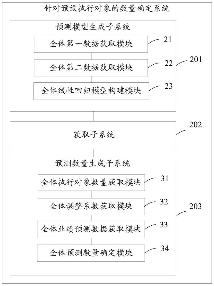 Execution object quantity processing system