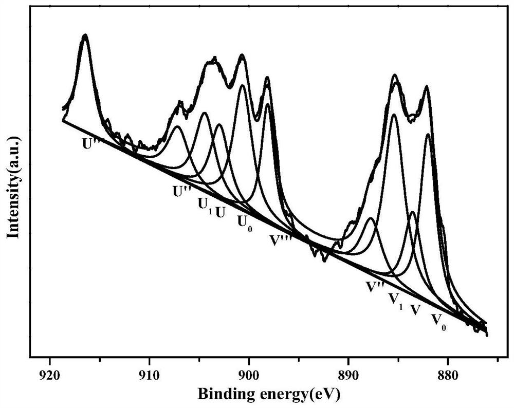 A kind of polyionic liquid-cerium oxide compound catalyst and its preparation method and application