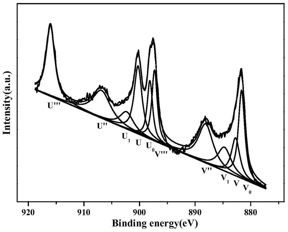 A kind of polyionic liquid-cerium oxide compound catalyst and its preparation method and application