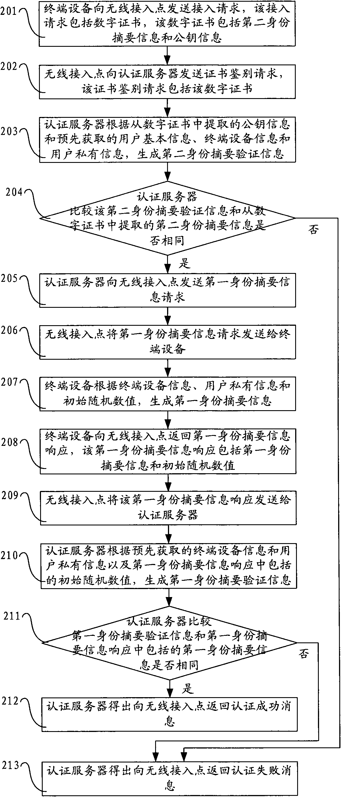 Authentication method, system, authentication server and terminal equipment