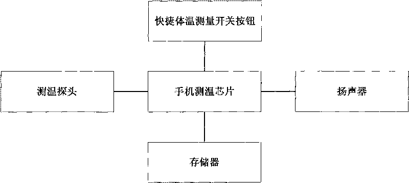 Body temperature measuring cell phone and use method thereof
