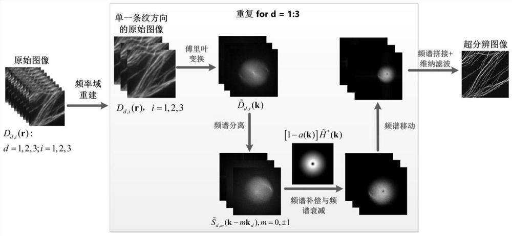 Super-resolution structure illumination obvious micro-imaging method based on space-frequency domain hybrid reconstruction
