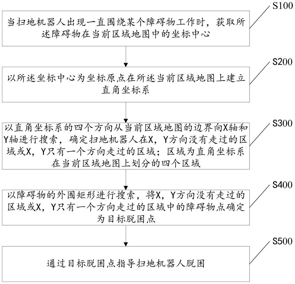 Method, device, computer equipment and storage medium for sweeping robot