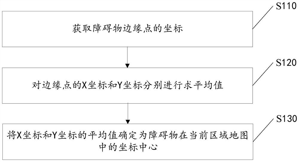 Method, device, computer equipment and storage medium for sweeping robot