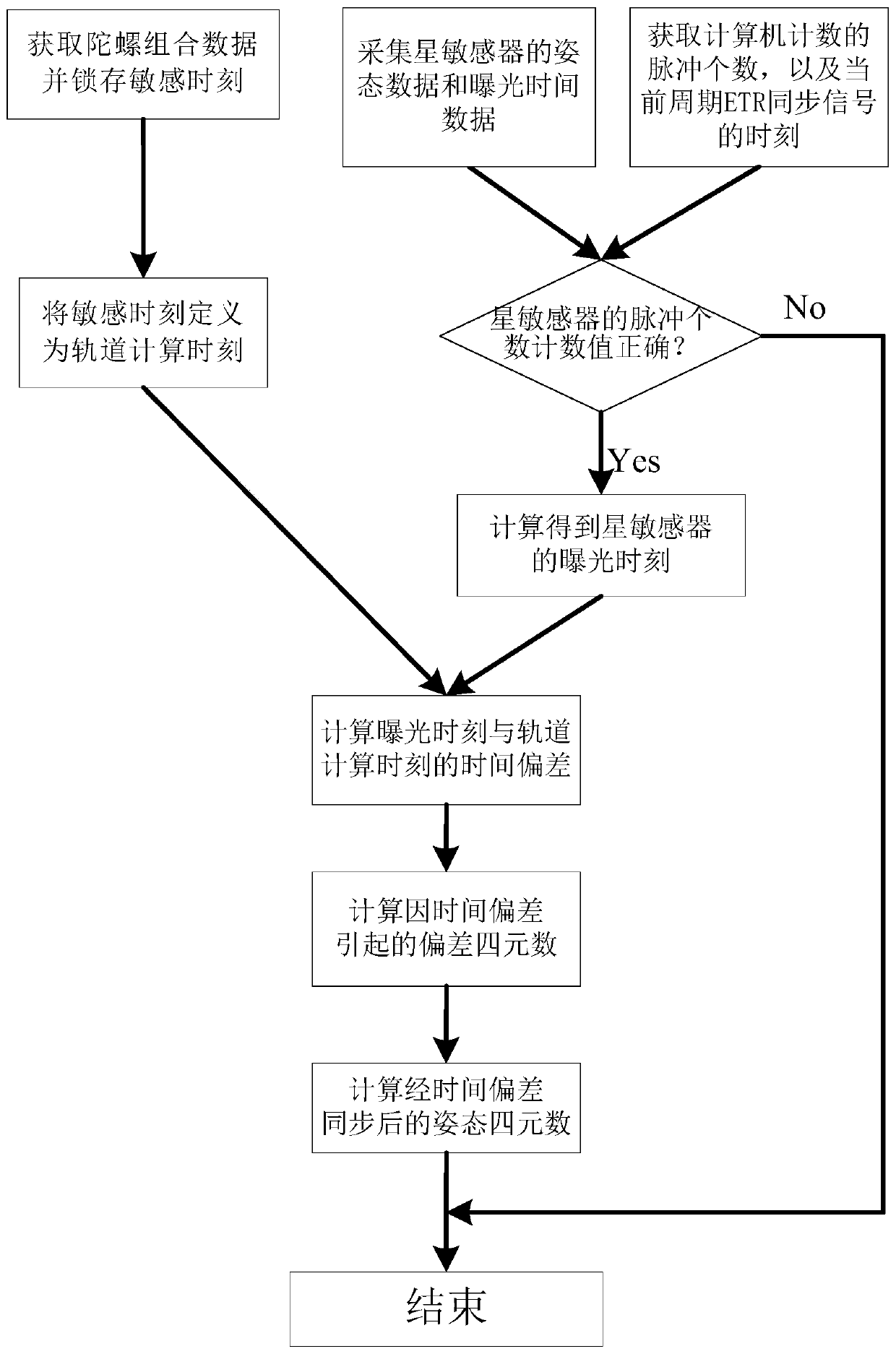 A Time Synchronization Method for Multi-Sensor Data and Orbit Information