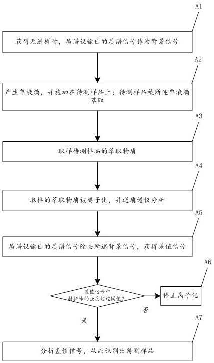 Mass spectrum method based on droplet extraction