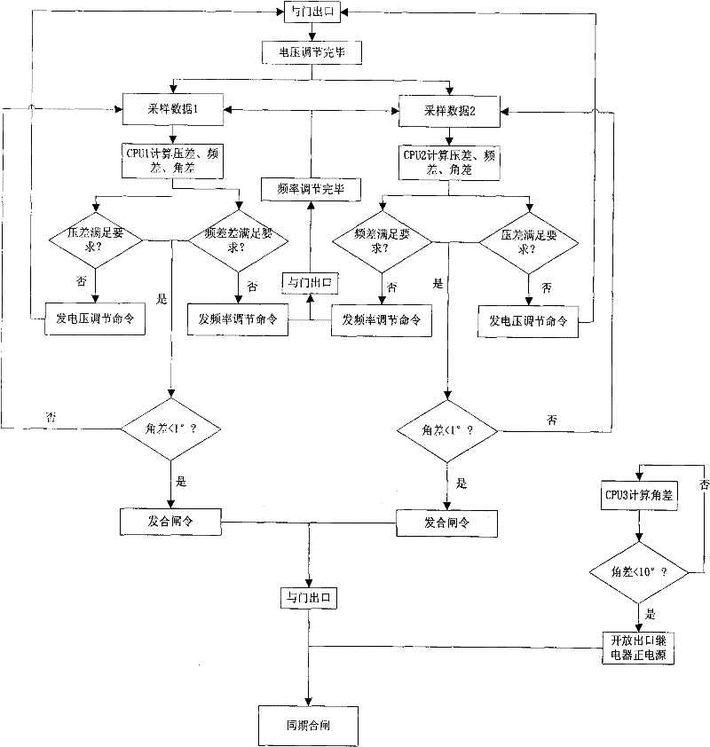 Synchronously-closed multi-CPU coprocessing method