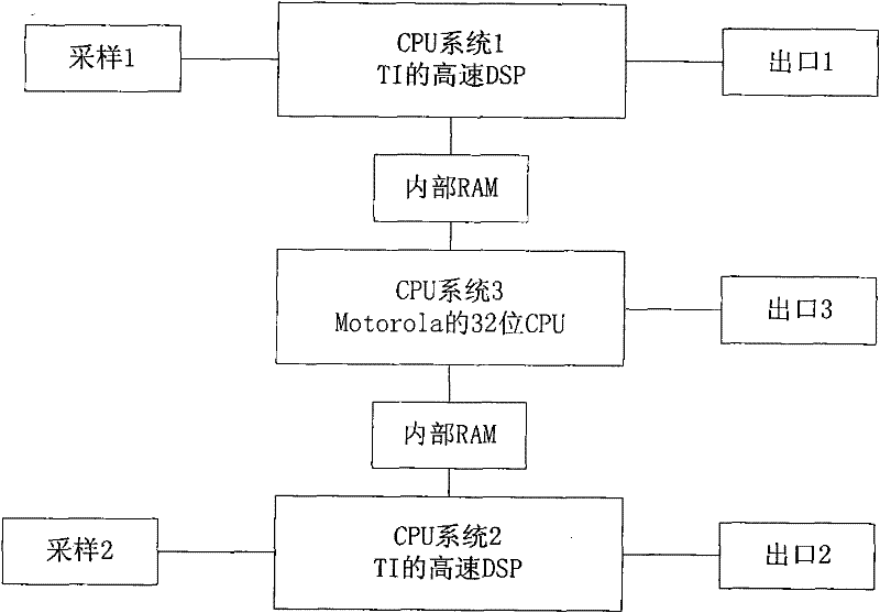 Synchronously-closed multi-CPU coprocessing method