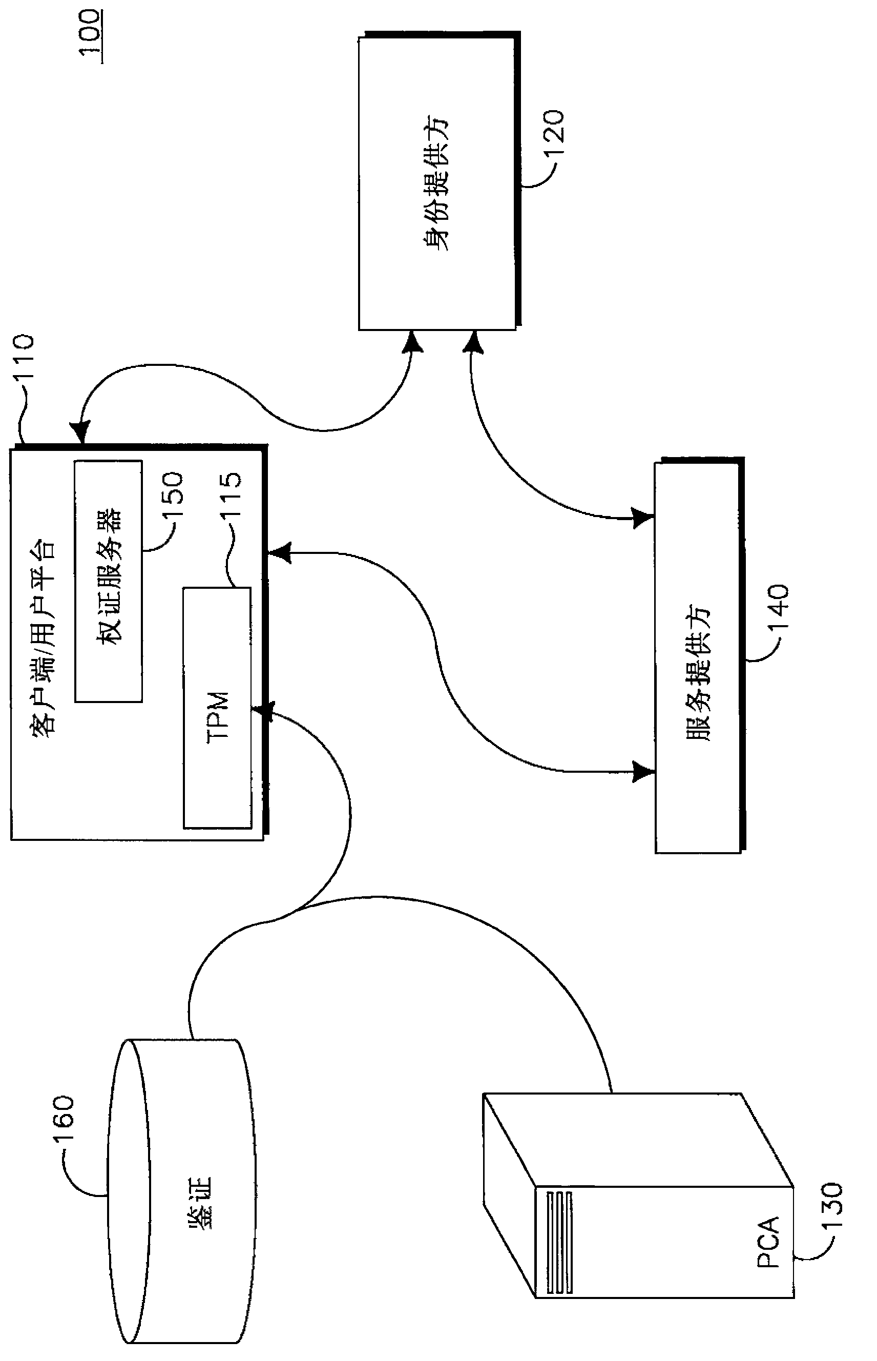 Method and apparatus for trusted federated identity management and data access authorization