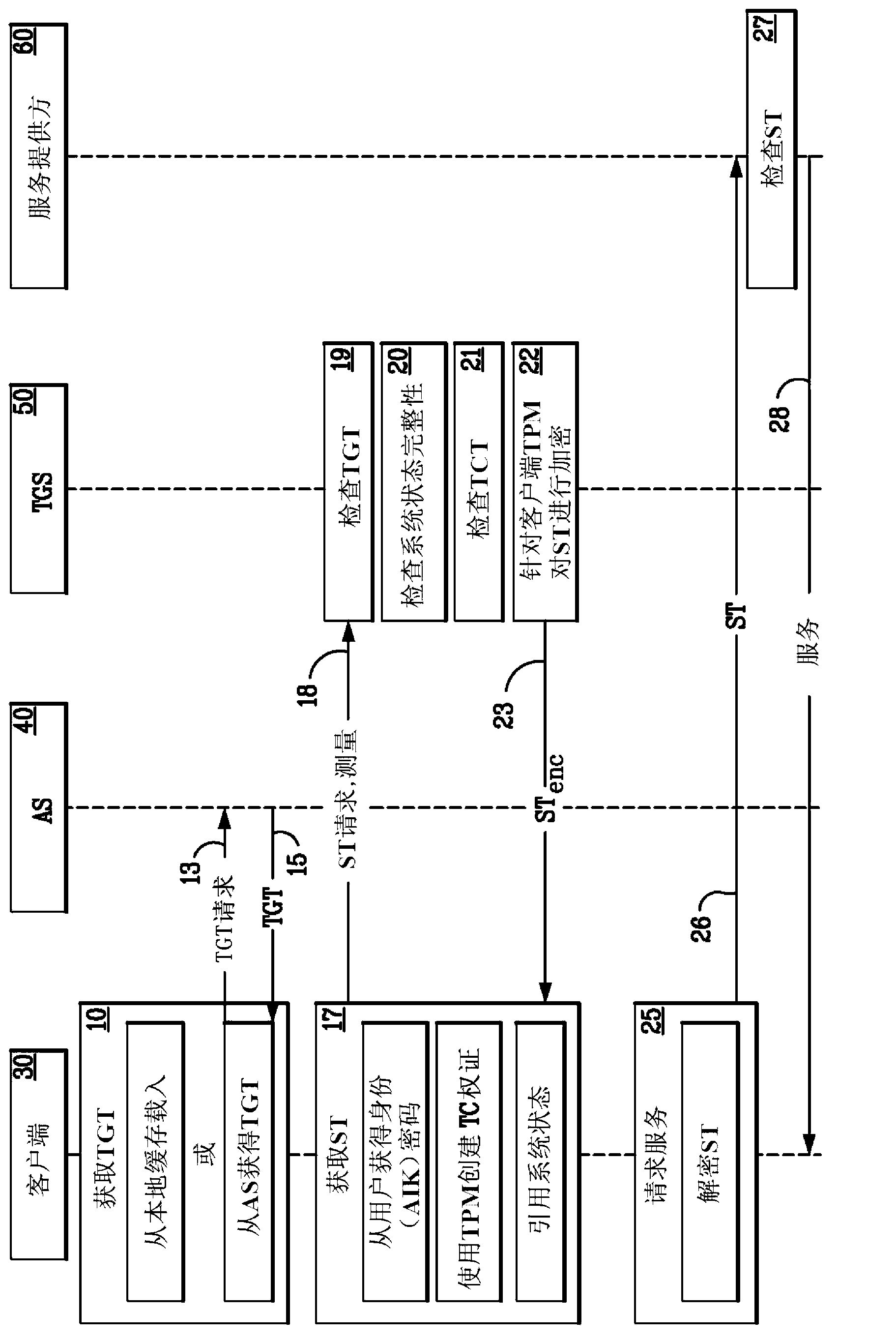 Method and apparatus for trusted federated identity management and data access authorization