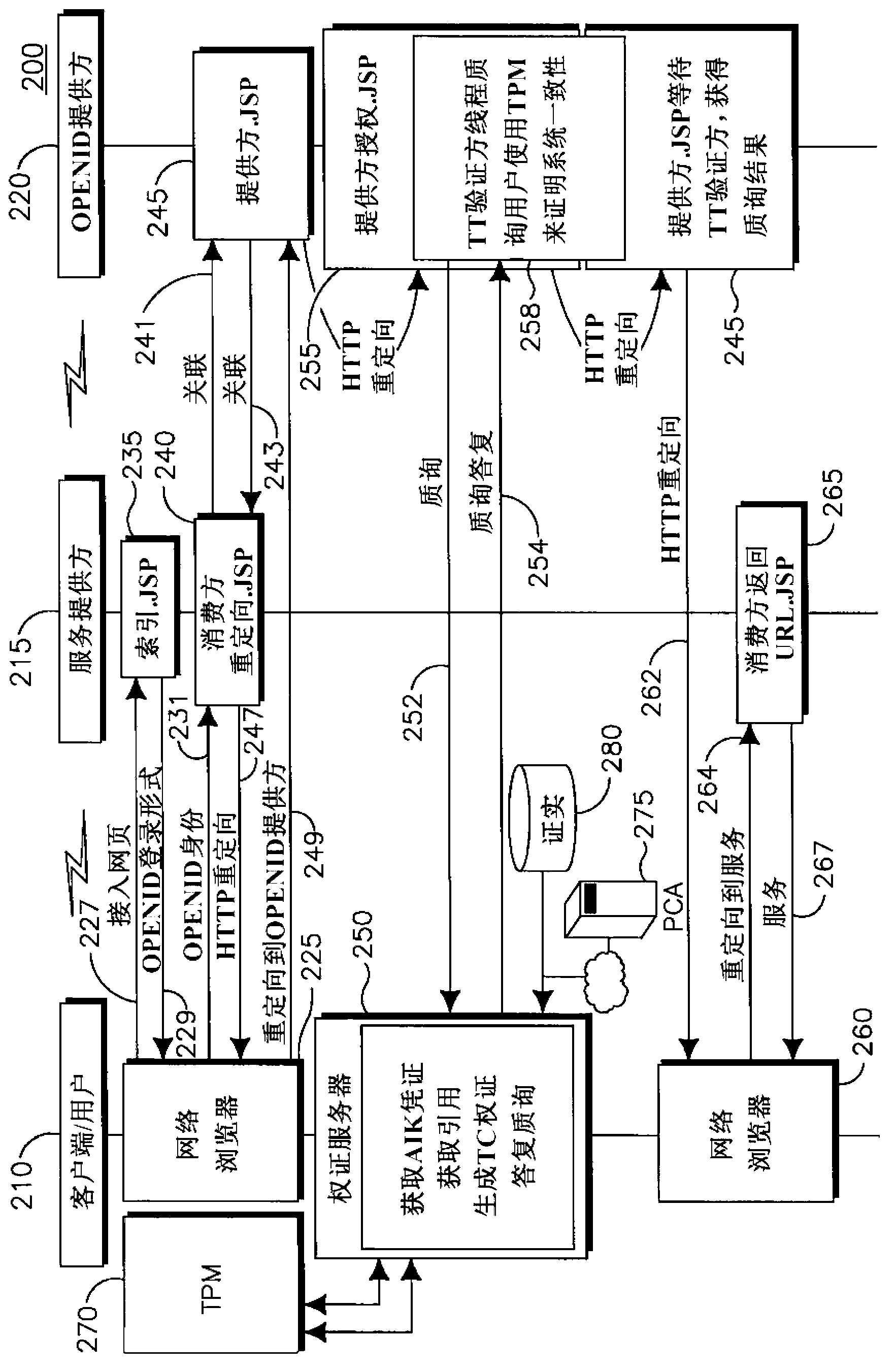 Method and apparatus for trusted federated identity management and data access authorization