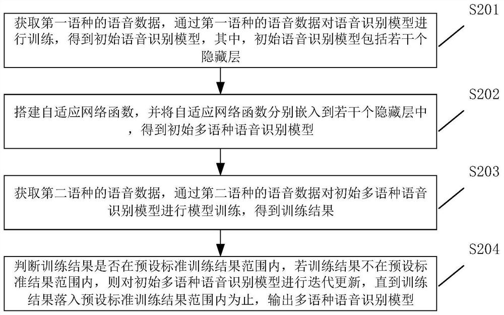 Multilingual speech recognition model training method and device thereof, equipment and storage medium