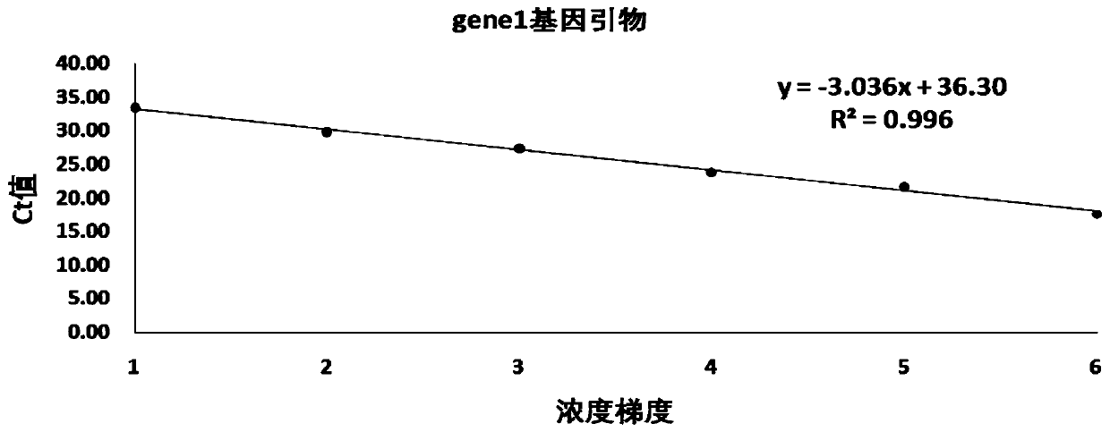 Fluorescent quantitative PCR method for detecting toxin-producing neisseria meningitidis and corresponding kit