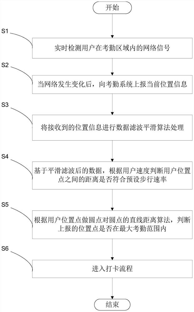 Non-inductive attendance checking method and system based on dynamic positioning simulation human body movement algorithm