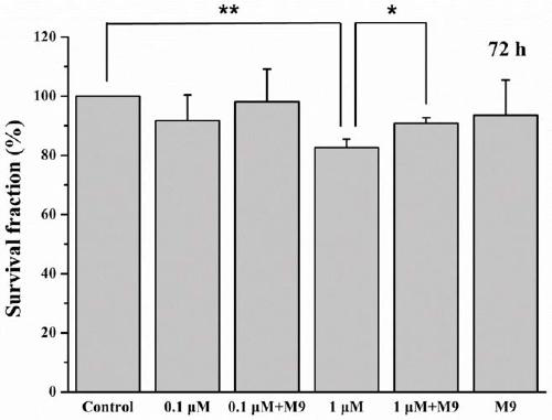 Method for evaluating toxicity of Microcystin in real water environment