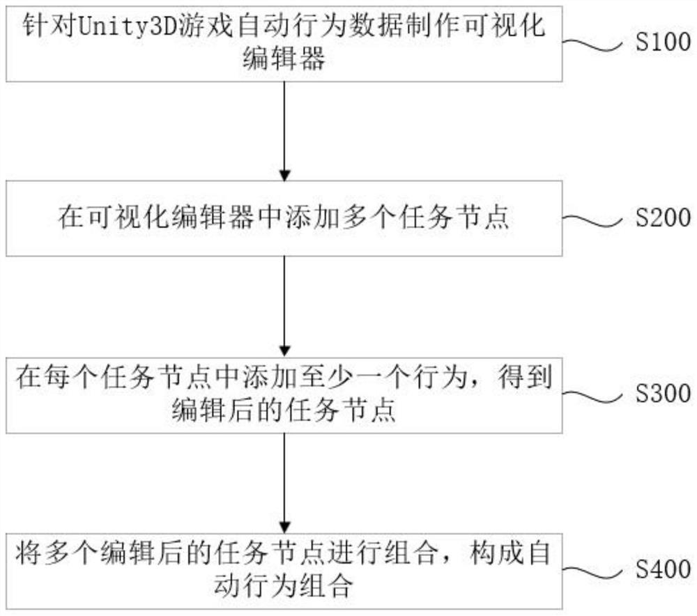 Universal visual editing method and device for automatic behavior of Unity 3D game and medium