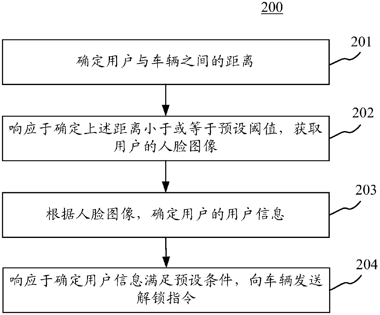 Method and device for controlling vehicle