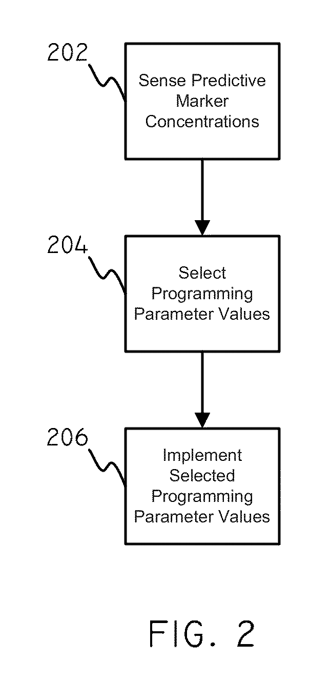 Systems and methods for setting parameters of implantable medical devices using predictive marker data