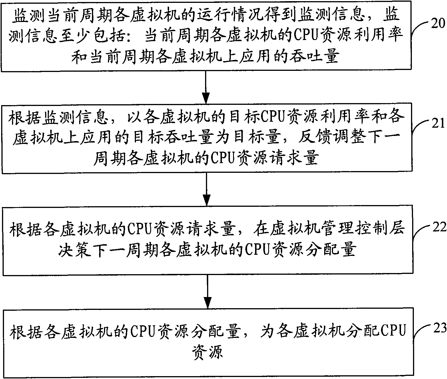 Method and device for allocating CPU resources of virtual machine