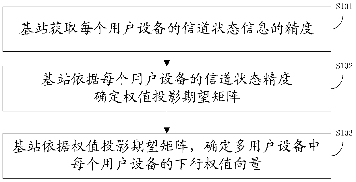 Method and device for determining downlink weight vector of multi-user equipment