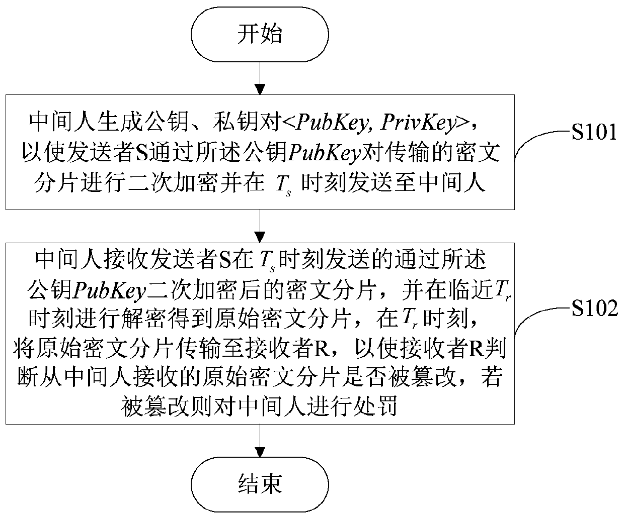 Tamper-proofing timing data secret transmission method based on block chain smart contract