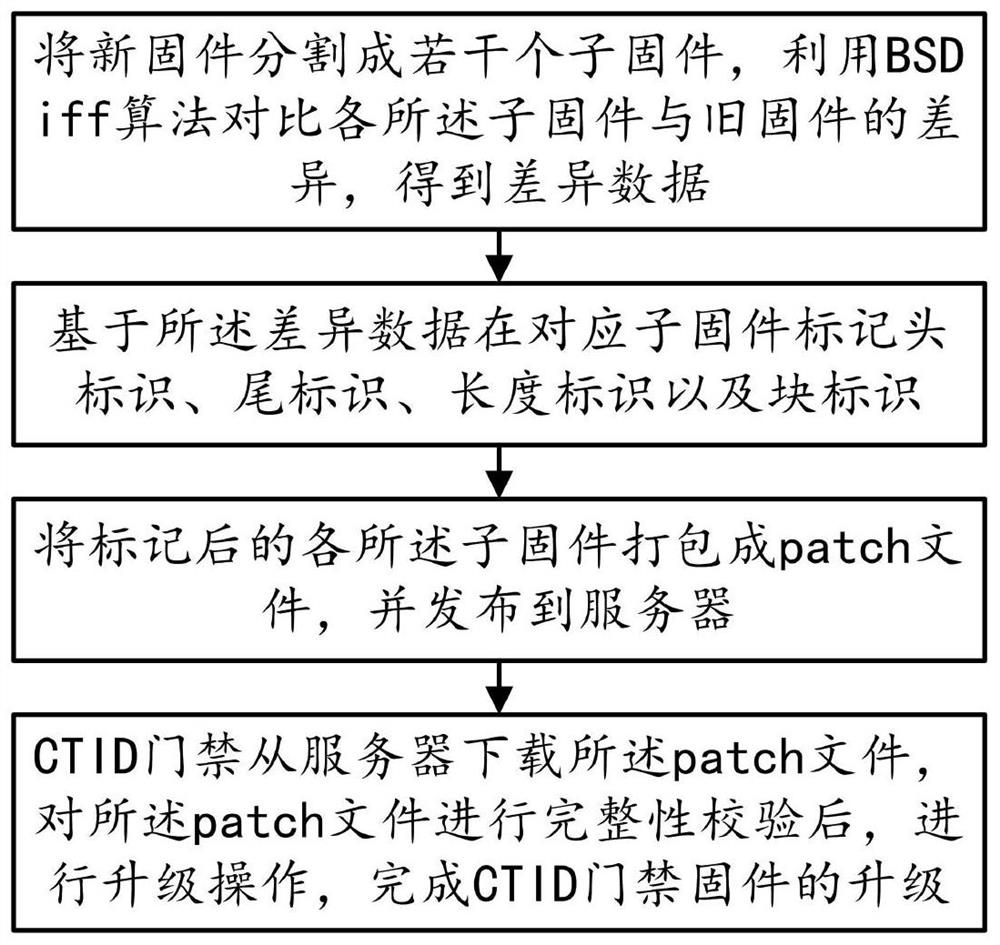 CTID access control firmware upgrading method and system