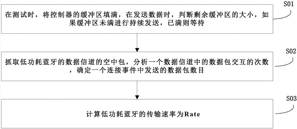 Low-power-consumption Bluetooth transmission rate testing method
