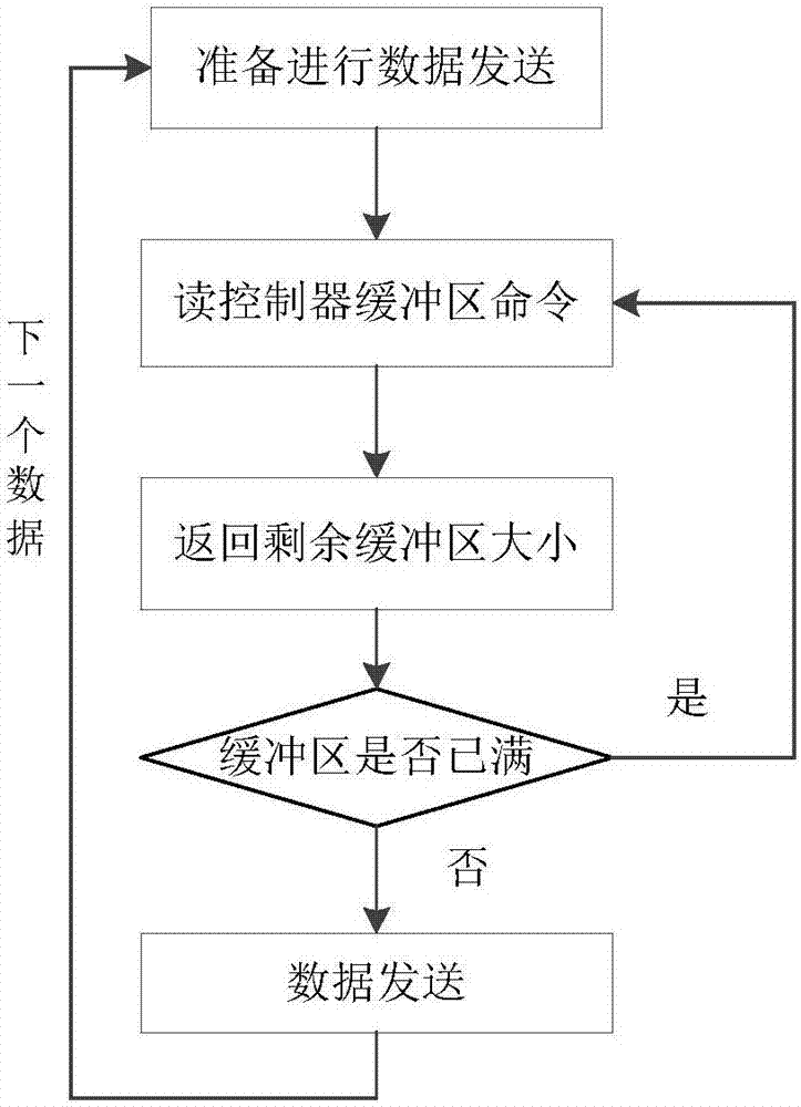Low-power-consumption Bluetooth transmission rate testing method