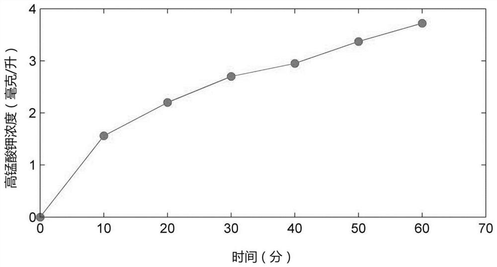 A kind of potassium permanganate sustained-release agent and its preparation method and application