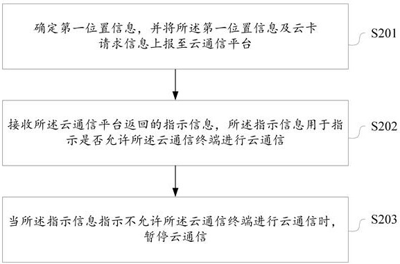 Networking processing and control method of cloud communication terminal, terminal and platform