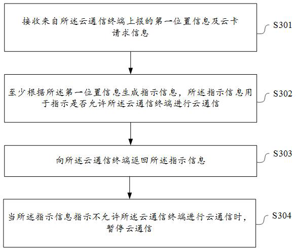 Networking processing and control method of cloud communication terminal, terminal and platform