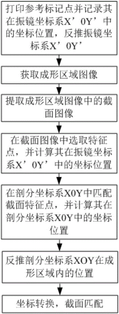 3D printing section matching method, composite forming method and section restoration method