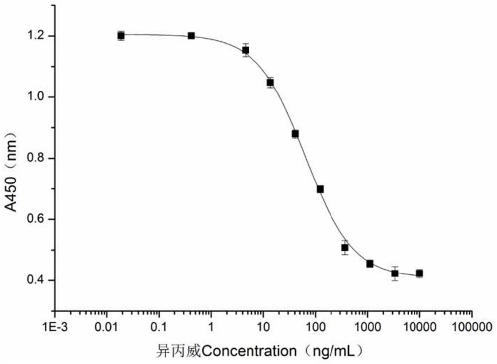 A kind of single-chain antibody directly recognizing isoprocarb and its preparation method and application