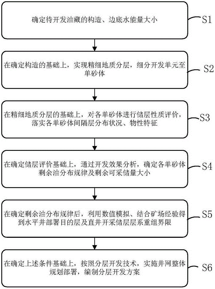 Layer-by-layer development method for complex fault-block thin oil reservoirs