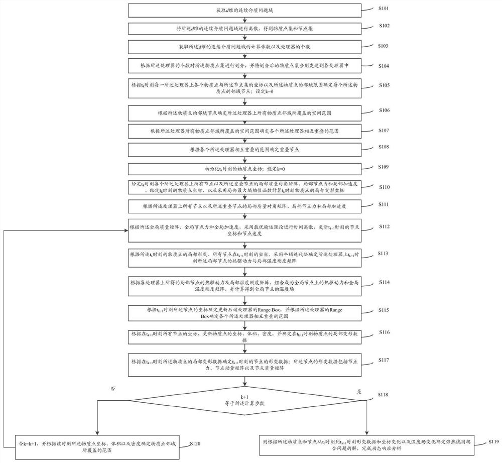 Parallel meshfree method and system for solving strong heat fluid-structure interaction problem