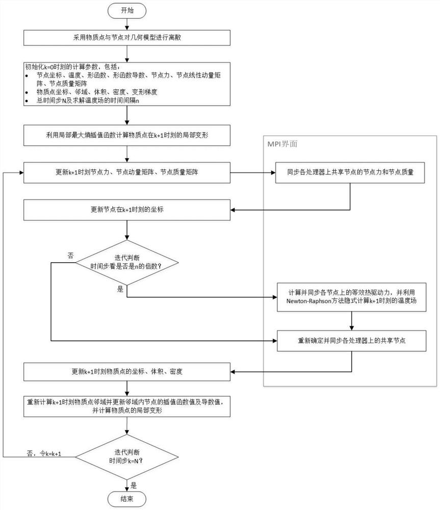 Parallel meshfree method and system for solving strong heat fluid-structure interaction problem