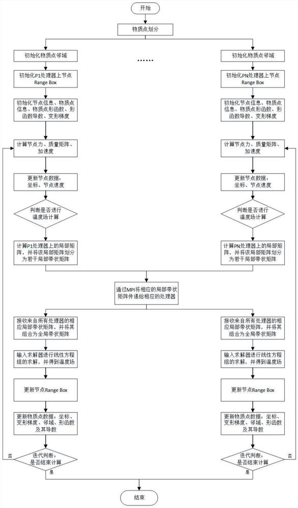 Parallel meshfree method and system for solving strong heat fluid-structure interaction problem