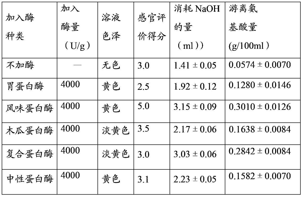 Crocodile meat oral liquid and preparation method thereof