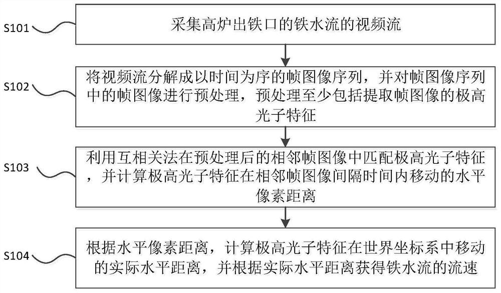 A Detection Method of Liquid Iron Flow Velocity Based on Polarization Characteristics