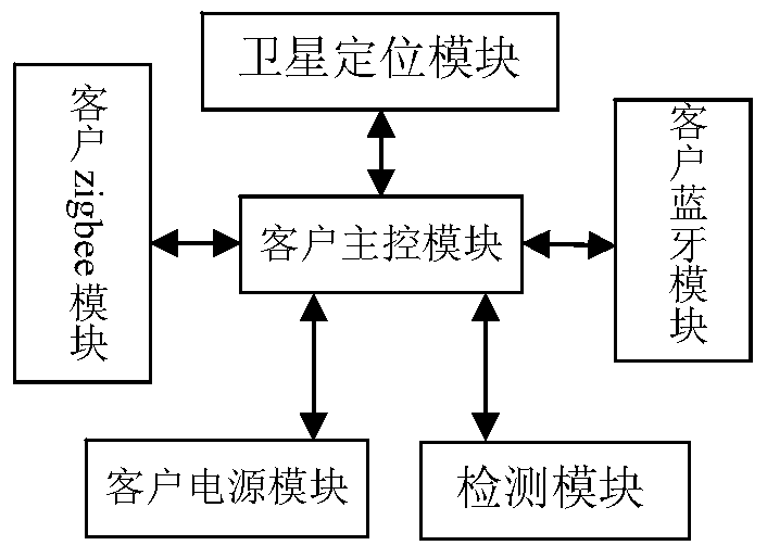 Dual network monitoring system based on zigbee and gprs