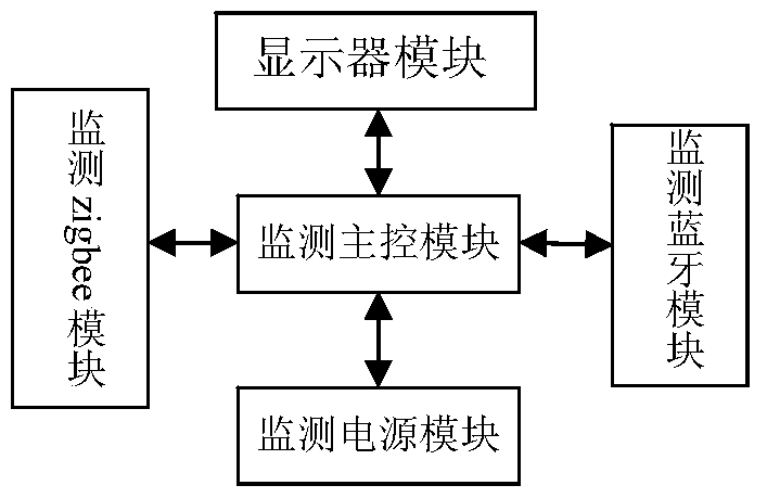 Dual network monitoring system based on zigbee and gprs