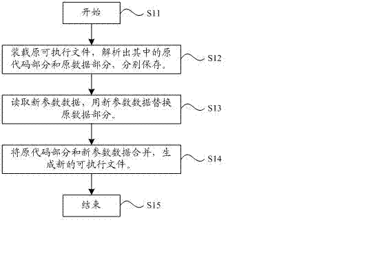 Generation method and device of executable file