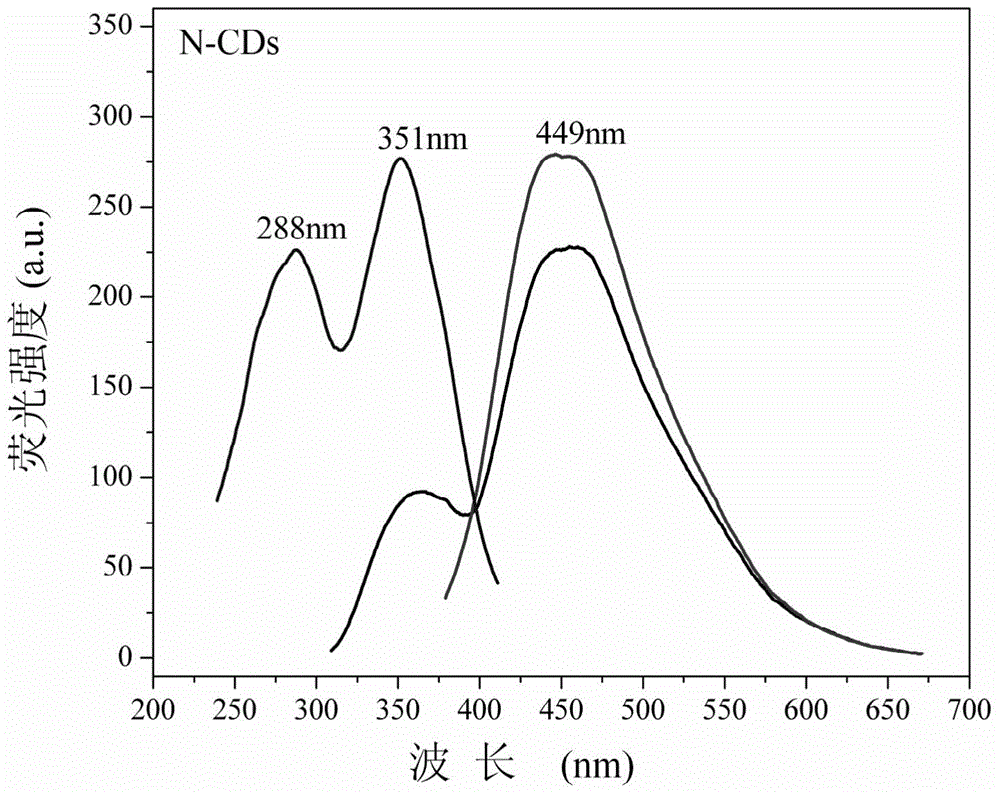 Fluorescent carbon quantum dots as well as preparation method and application thereof
