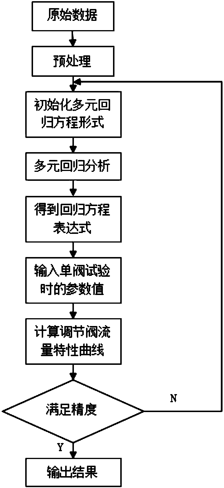 Analysis method for steam turbine valve flow characteristics on the basis of historical data regression analysis