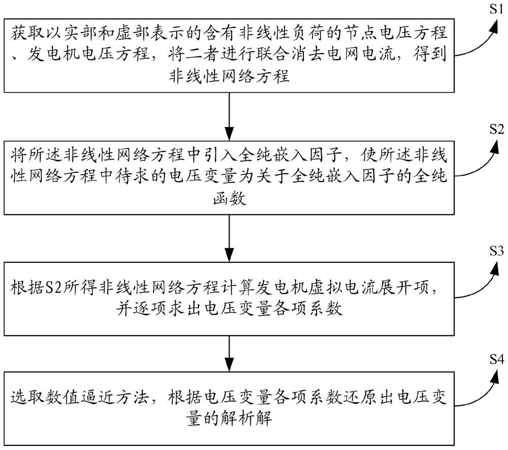 Transient stability network equation algorithm based on full-pure embedding