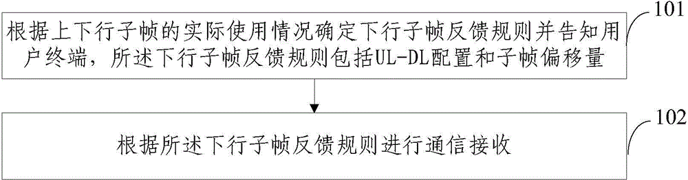 Feedback method and device for downlink subframe of base station and user terminal