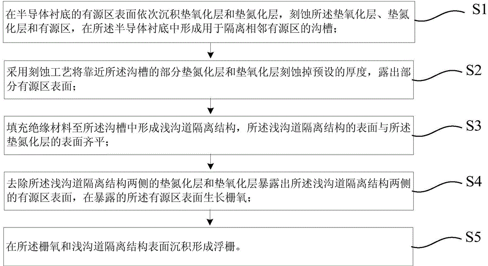 Semiconductor device preparation method