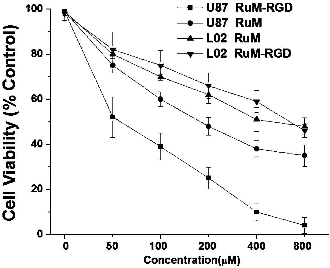 Ruthenium complex, ruthenium-RGD (arginine-glycine-aspartic acid) peptide conjugate and preparation method and application thereof