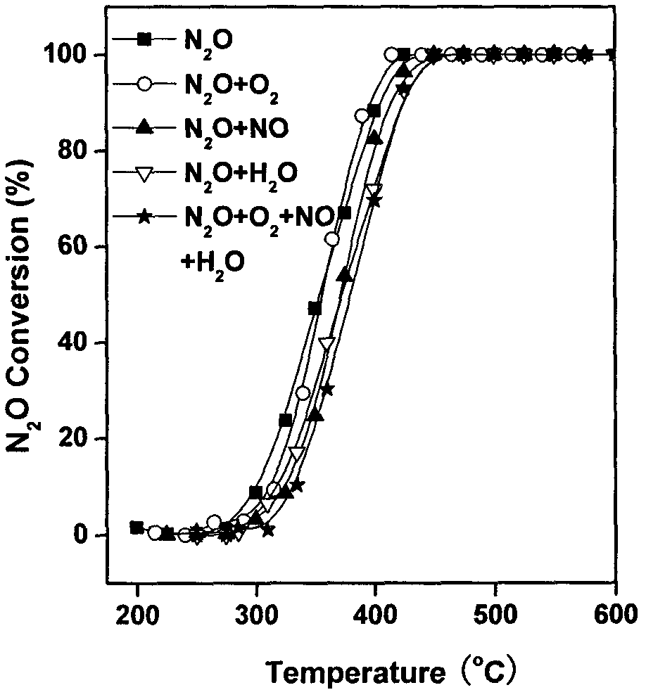 Ferro-cobalt bimetallic catalyst for catalyzing nitrous oxide (N2O) decomposition