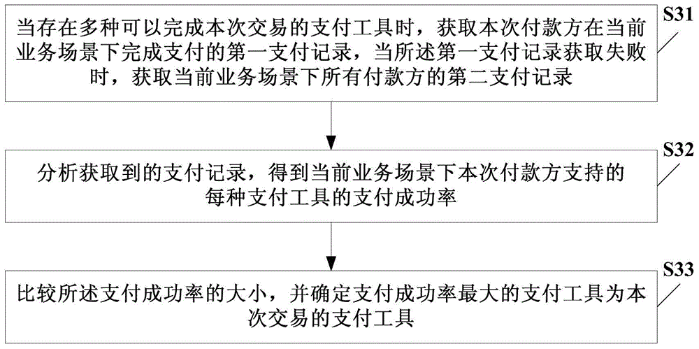 Network payment control method and apparatus